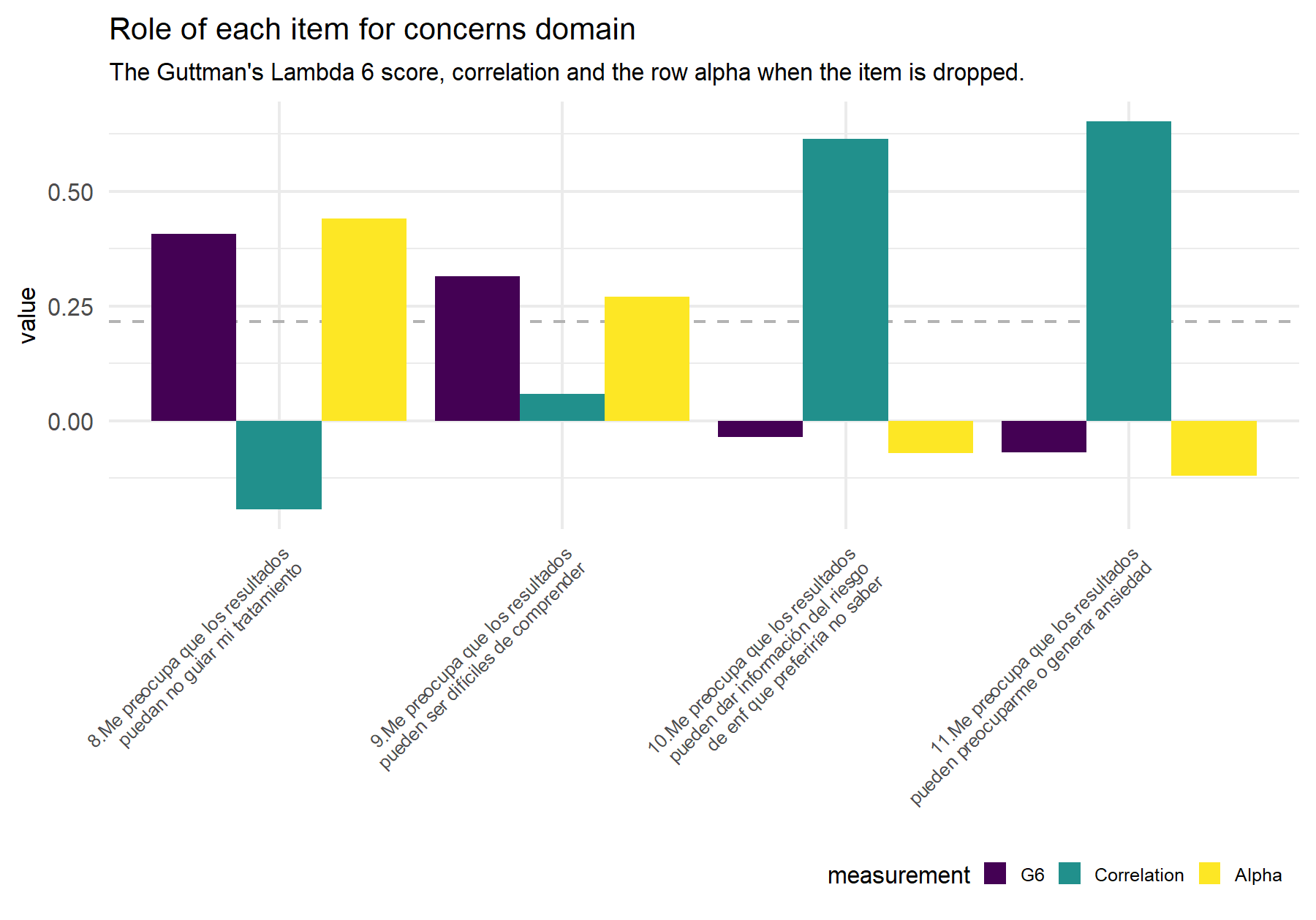 Dashed line indicates the alpha (Feldt alpha) value for the whole set of items in order to compare this value if the alpha value that results from dropping the corresponding item (yellow bar).